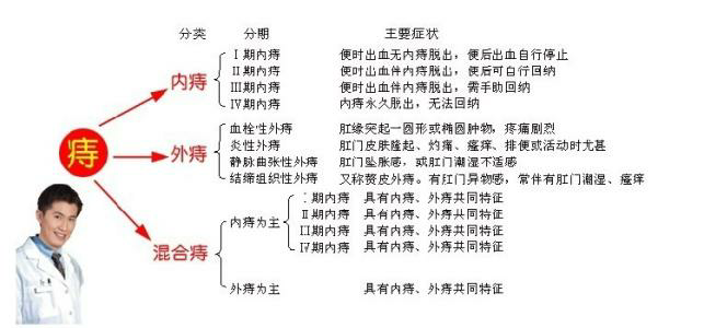 常见痔疮分期与临床表现痔疮是以齿状线为界线,齿线以上的为内痔,齿线