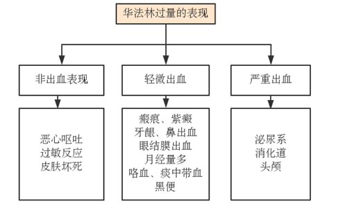 【心科普】吃华法林过量该怎么处理?