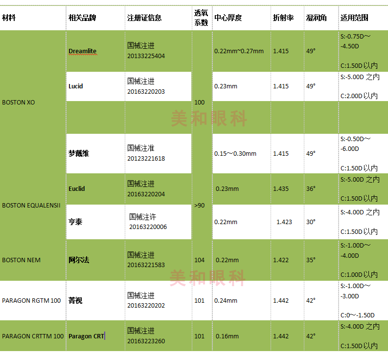 下图是目前国内可以验配的八种品牌的角膜塑形镜