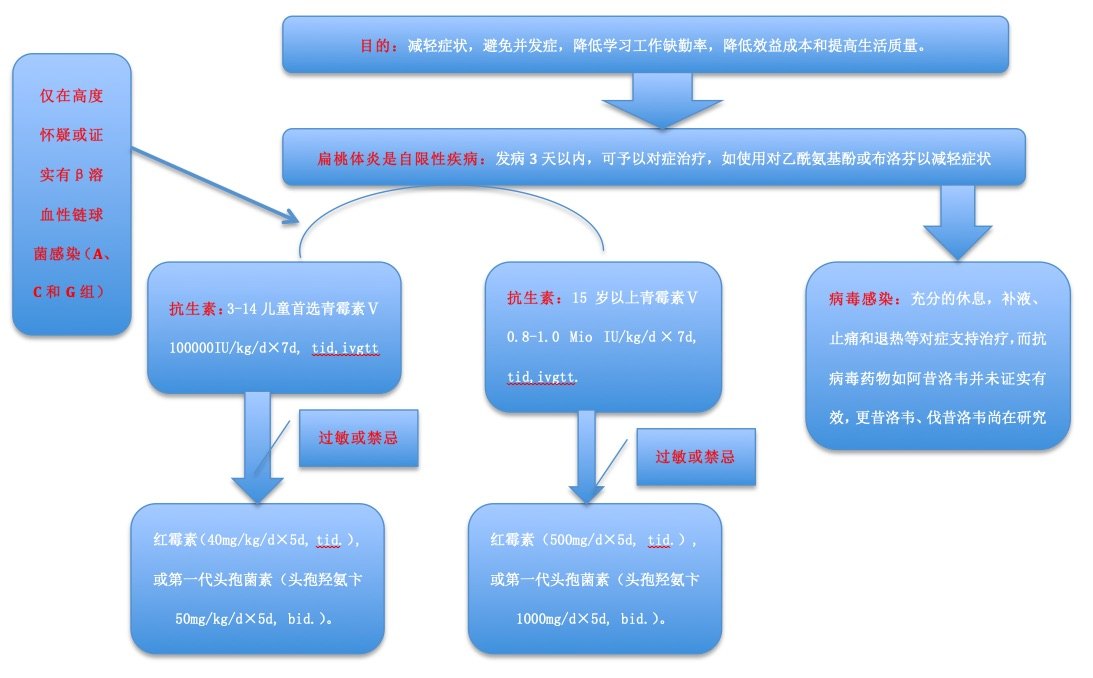 治疗扁桃体炎的具体用药方法