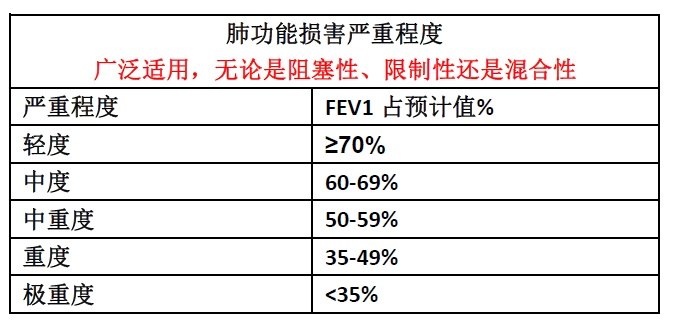 根据fev1占预计值的百分比可对慢阻肺进行严重程度分级.