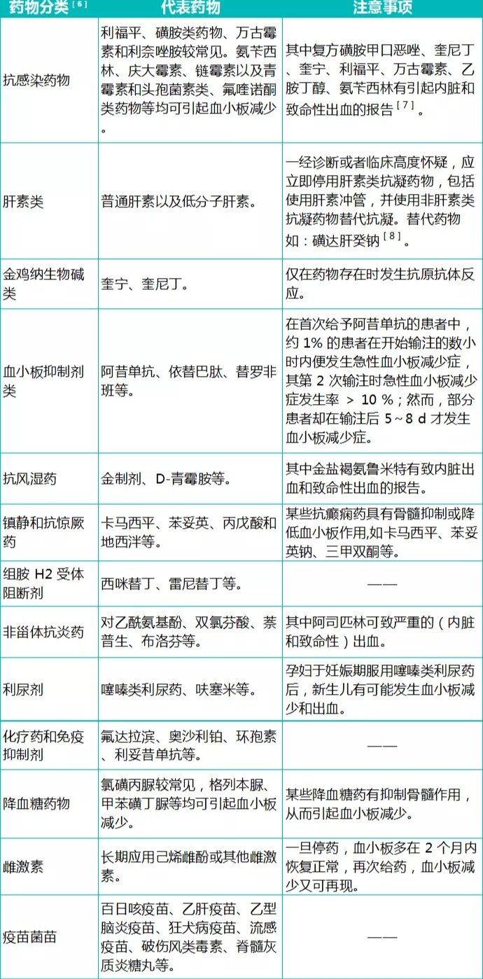 哪几类药物可导致血小板减少