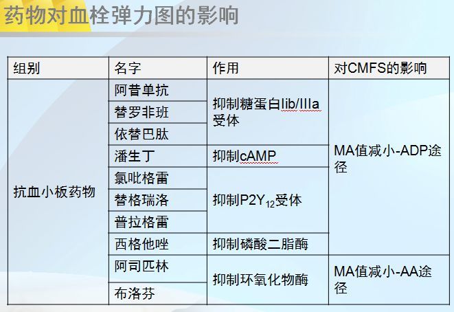 血栓弹力图检测抗血小板药物的作用 - 好大夫在线