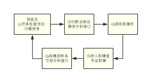 来做精液检查之前 您需要知道这些 少精症 检查