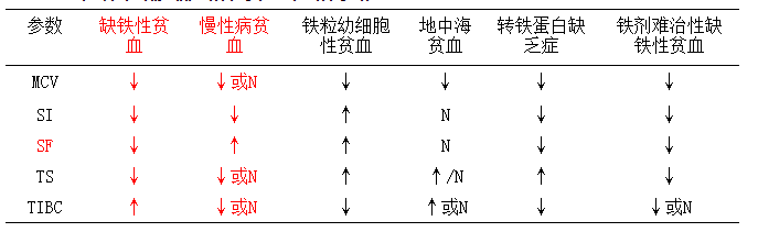 缺铁性贫血的诊断与鉴别诊断 - 好大夫在线