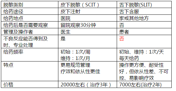 舌下脱敏和皮下脱敏有什么区别