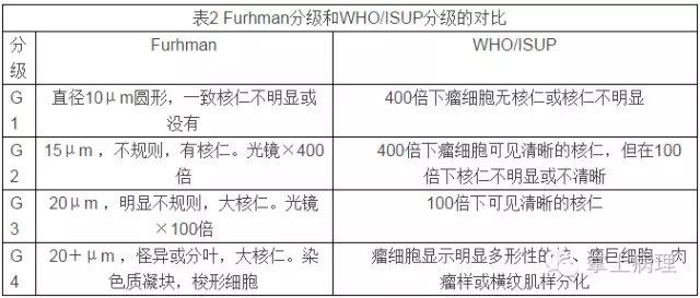 虽然应用广泛,但该分级系统仅仅是基于对103例肾癌进行分析的结果