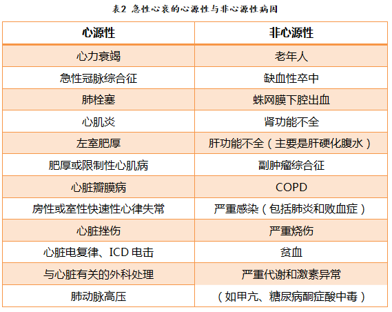 临床上以急性左心衰最常见,急性右心衰较少见,二者可共存.