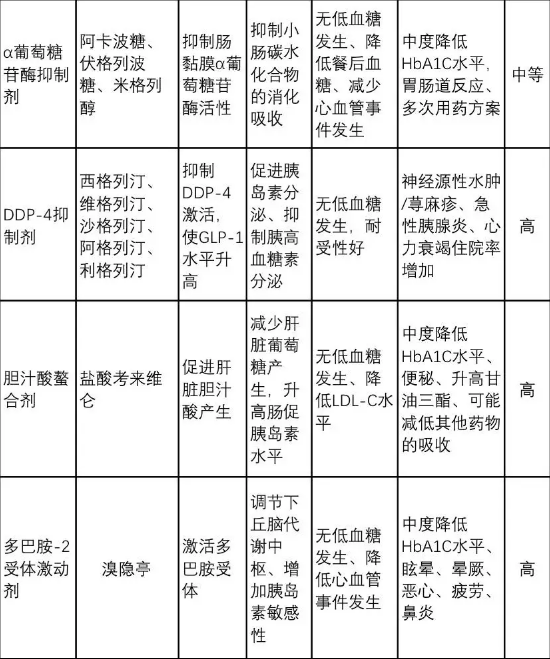 五花八门的降糖药一张表帮你搞定