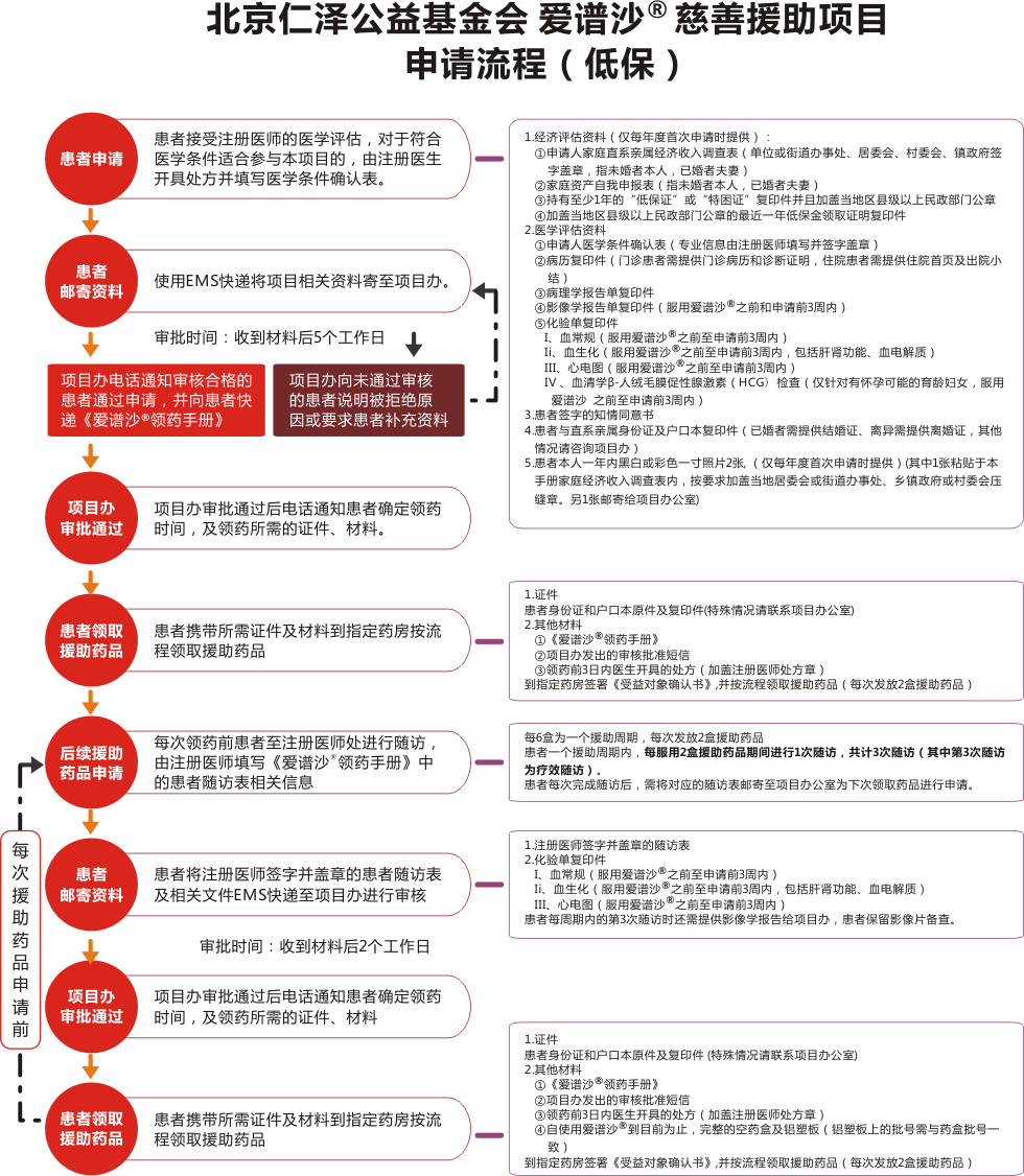 西达本胺爱谱沙慈善援助项目介绍