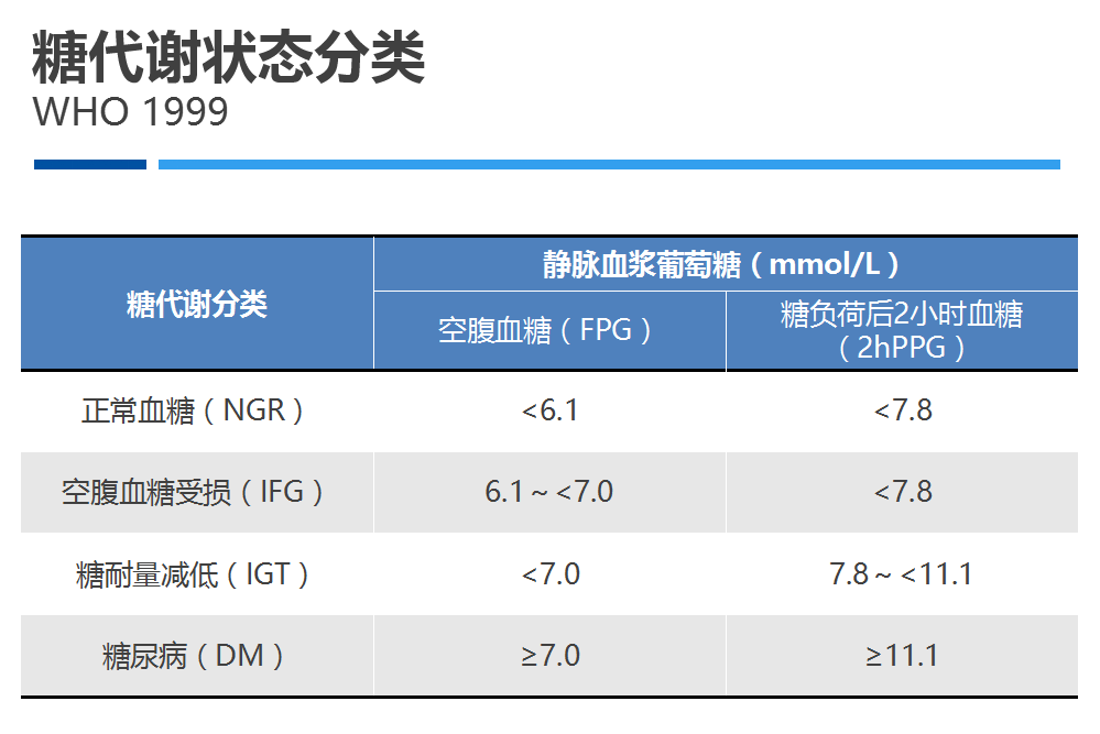 下列情况下不宜进行口服葡萄糖耐量试验:1.