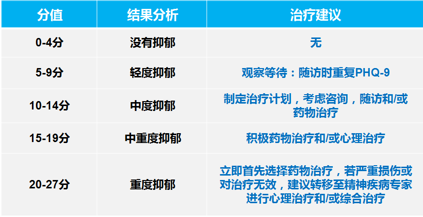9个问题,筛查抑郁--PHQ-9 简易抑郁自评量表