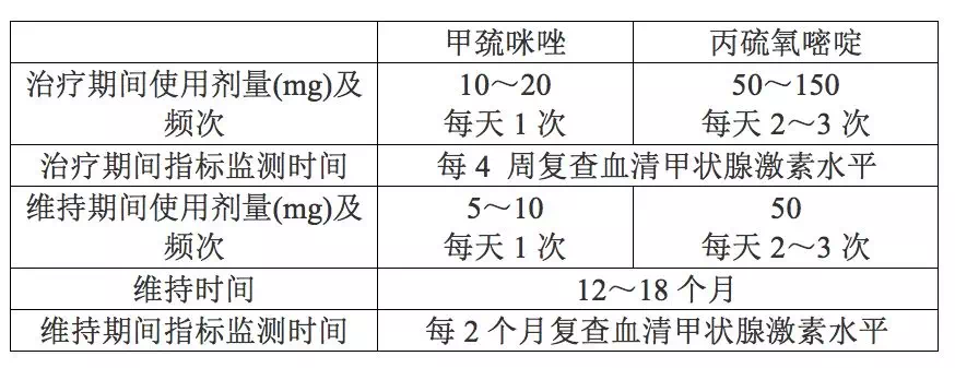 甲亢治疗甲巯咪唑与丙硫氧嘧啶临床应用5要点