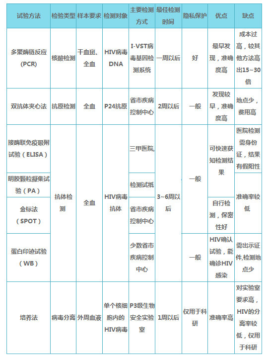 艾滋病hiv幹血斑檢測