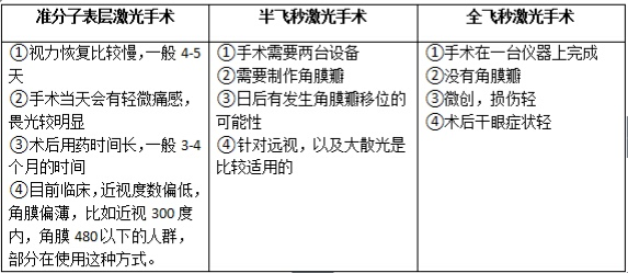 近视手术的分类以及适用人群