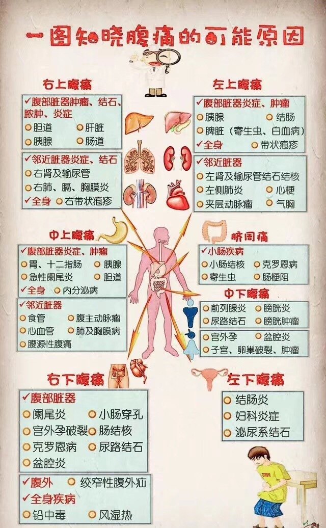 腹痛的鉴别诊断 m.haodf.com