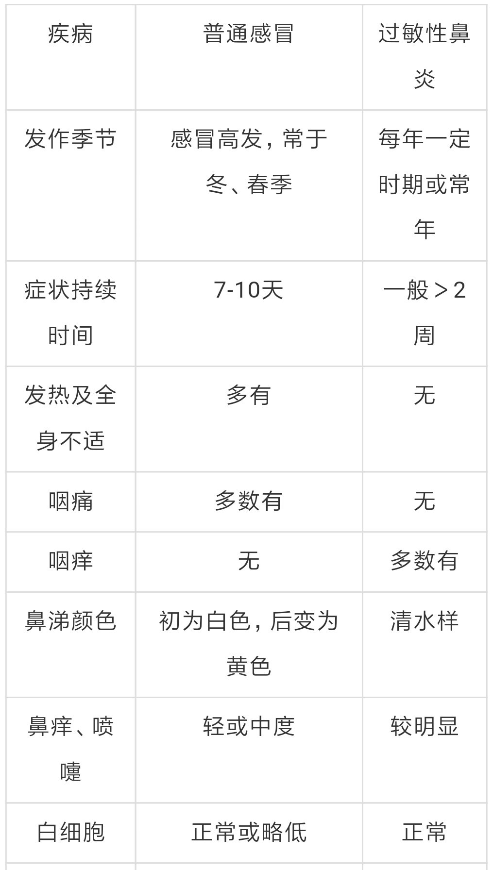 冷空气过敏鼻炎中药治_中药治过敏鼻炎_过敏性鼻炎能治好吗?