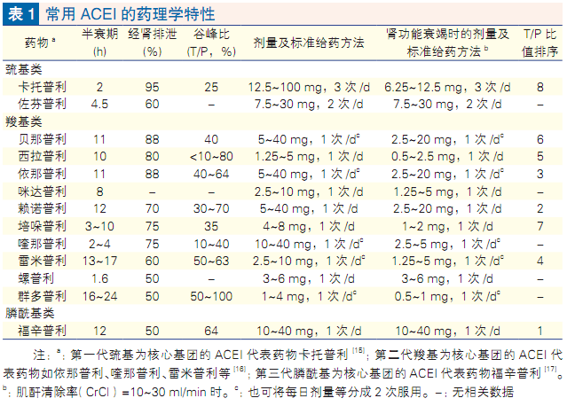 冠心病患者应用ACEI：应遵循3R原则 - 好大夫在线