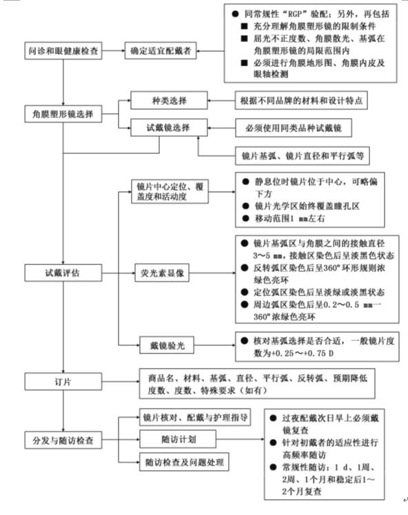 图2角膜塑形镜镜片参数选择和验配流程简图形成共识意见的专家组成员