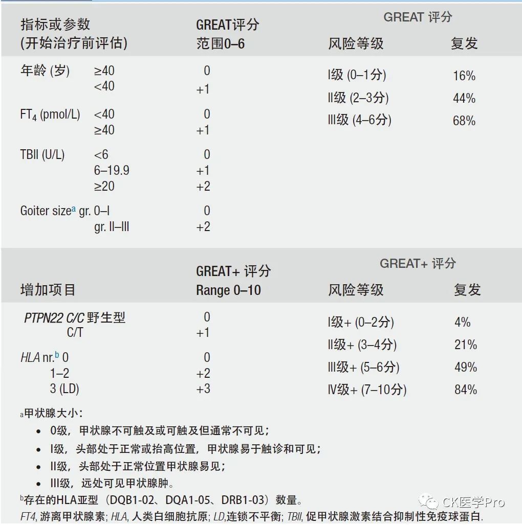 2022版中国甲亢/甲状腺毒症诊治指南GD的药物治疗_甲亢_甲亢治疗方式 - 好大夫在线