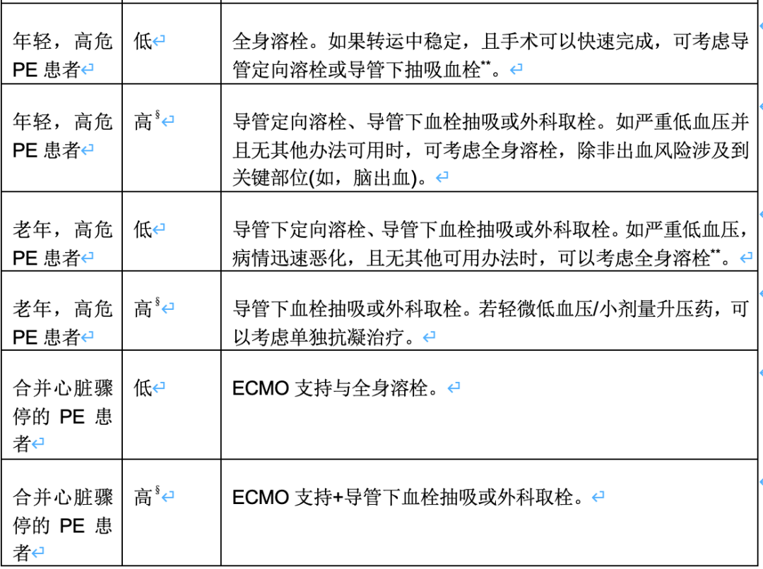 急性重症肺栓塞治疗的一点思考