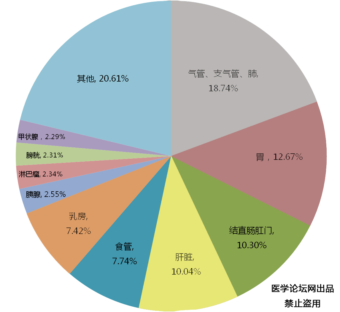 我国恶性肿瘤发病率与死亡率