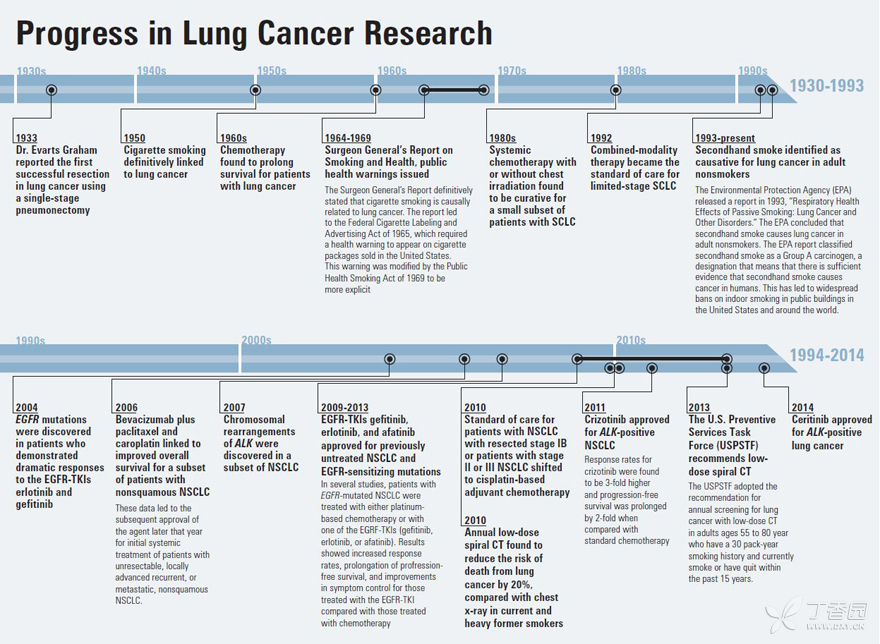 <!--HAODF:8:feiai-->肺癌<!--HAODF:/8:feiai-->研究进展大事记