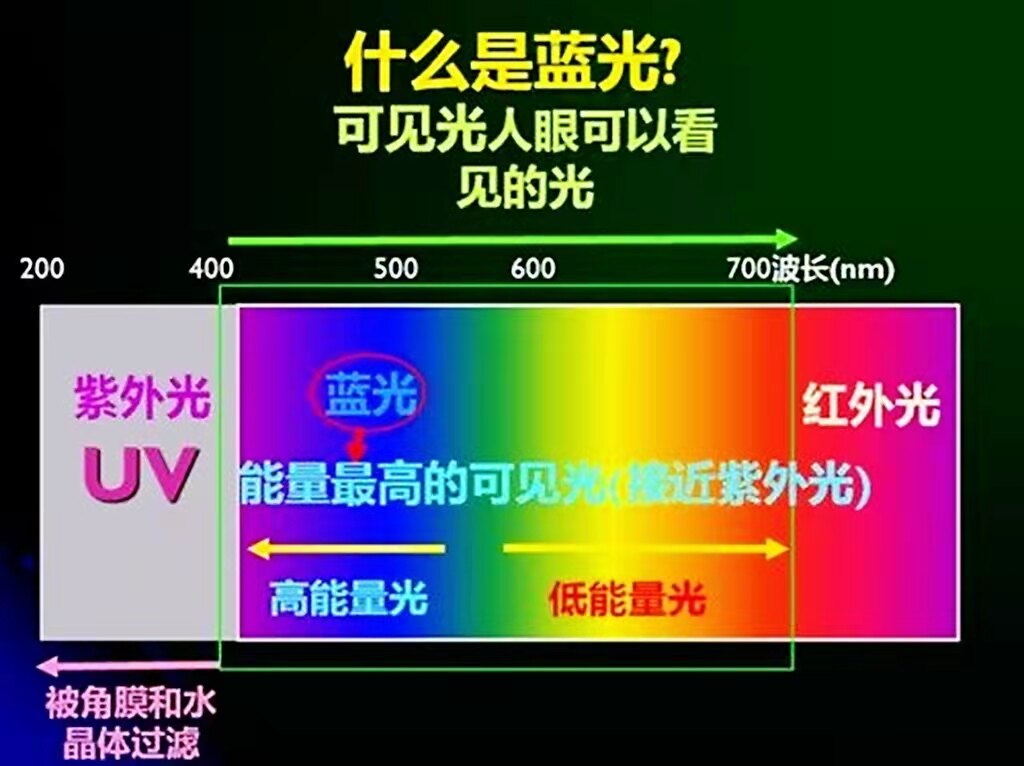 根據國家標準,波長範圍在400nm-500nm之間的可見光稱為藍光.