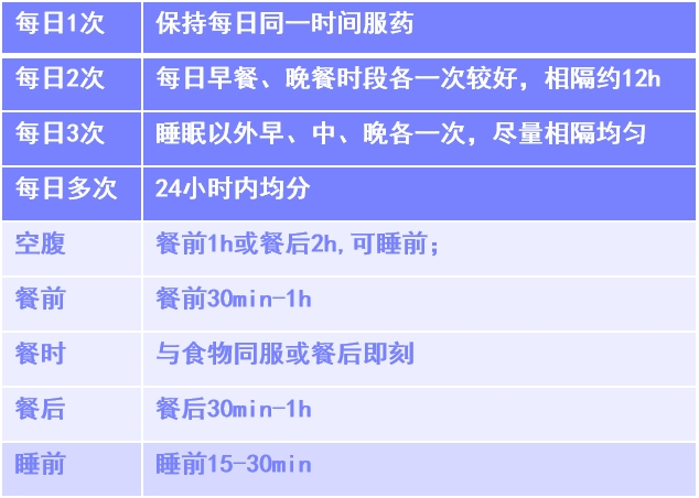 三高药品服药时间您了解多少呢