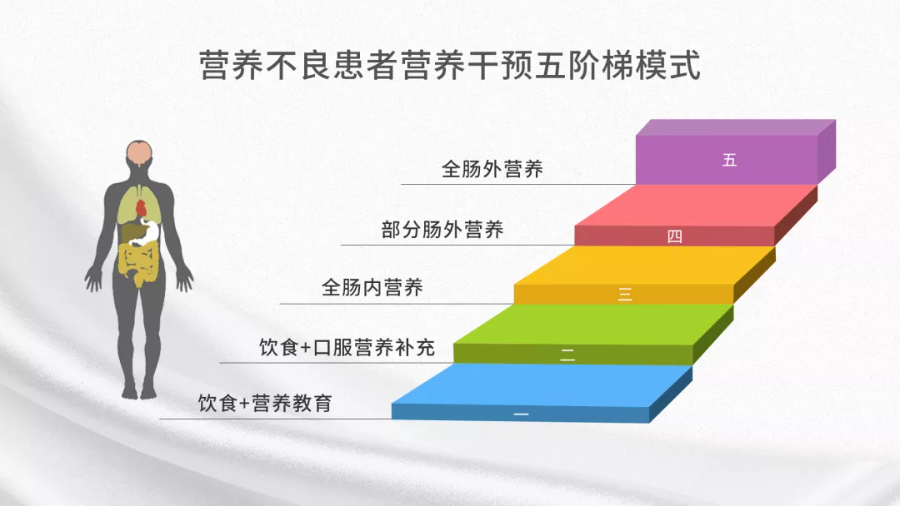 遵循中国抗癌协会肿瘤营养治疗专业委员会提出的五阶梯治疗模式,第一