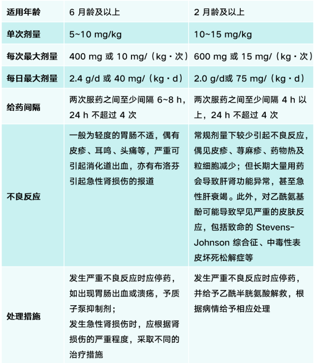 布洛芬和对乙酰氨基酚的对比.png