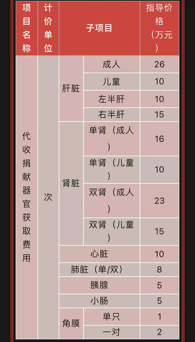 和无偿献血一样,器官捐献是自愿,无偿的,器官获取的费用并非器官哪"