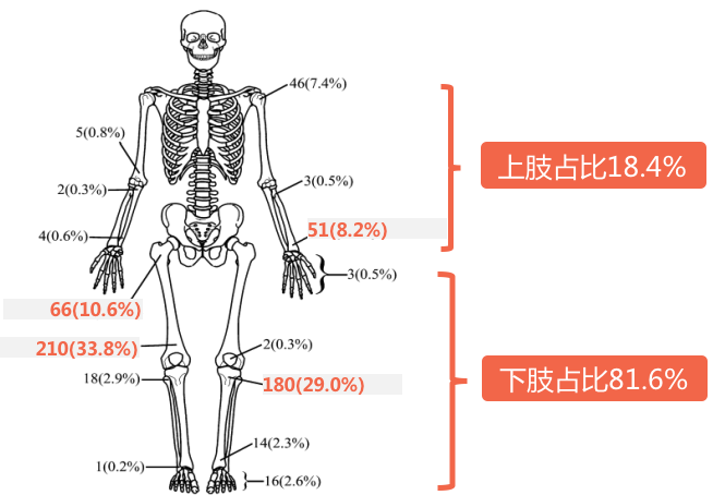 颇有名气的一种骨肿瘤—骨巨细胞瘤:常见问题及处理?_骨巨细胞瘤_介绍_检查_治疗方式 - 好大夫在线