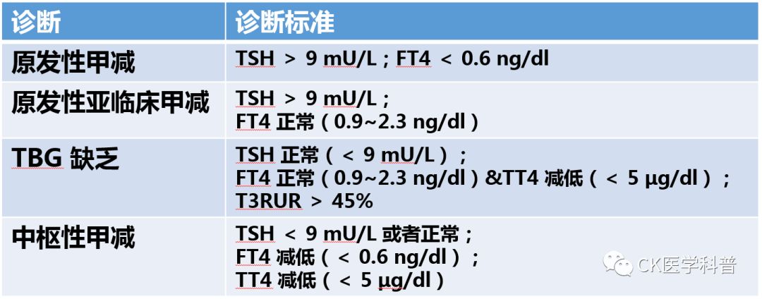 注:tsh: 促甲状腺激素(thyroid stimulating hormoneft4:游离甲状腺