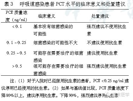 降鈣素原pct急診臨床應用的專家共識一