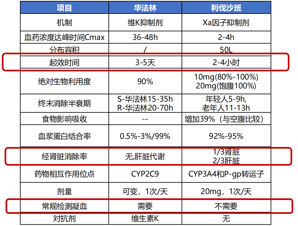 华法林和利伐沙班比较图片