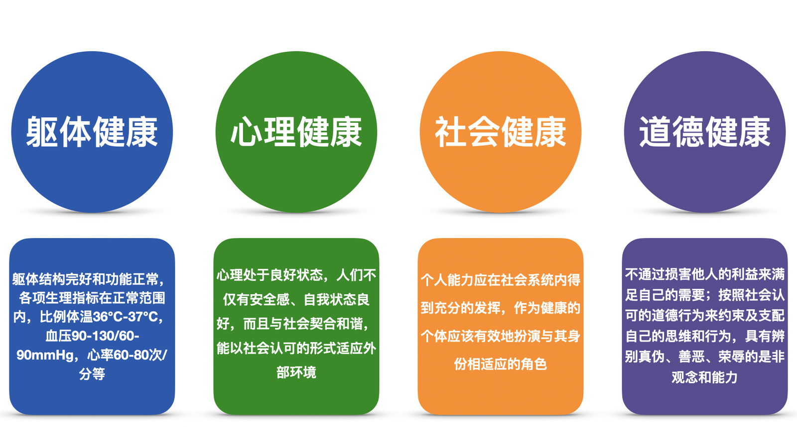 who四维健康观 - 好大夫在线