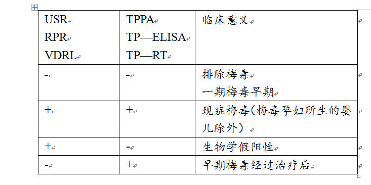 tppa等梅毒螺旋體抗體試驗試驗仍可陽性,故tppa等試驗