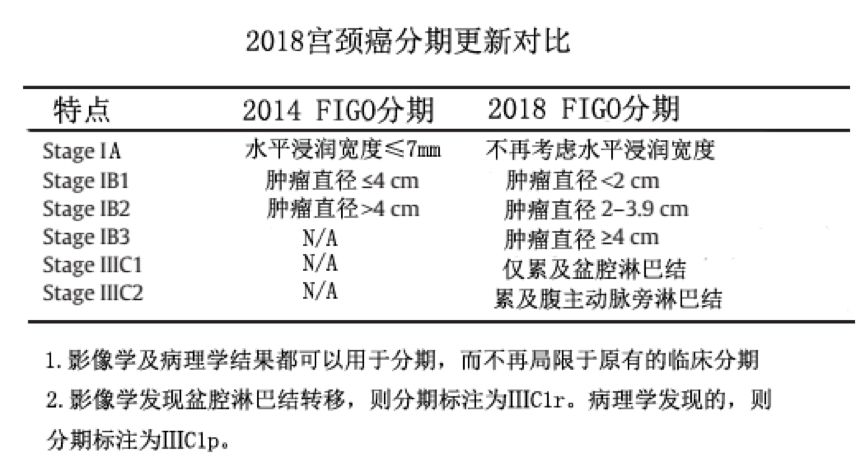 figo宮頸癌指南更新2018新版分期變化大