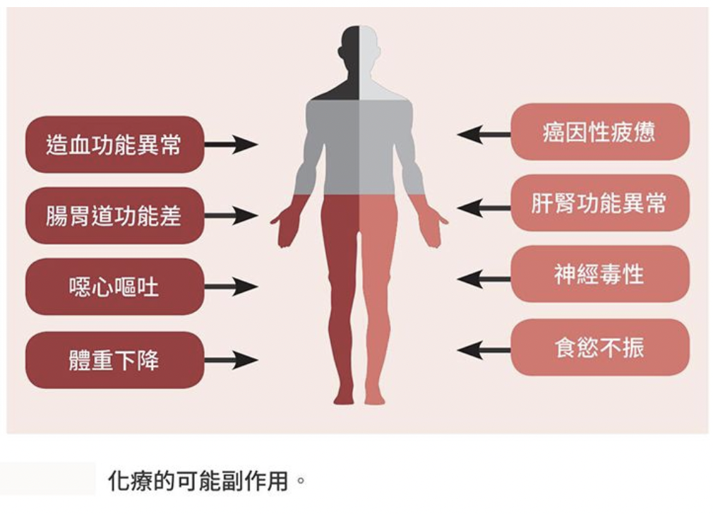 化疗都有哪些副作用?一篇文章给你想要的所有答案!