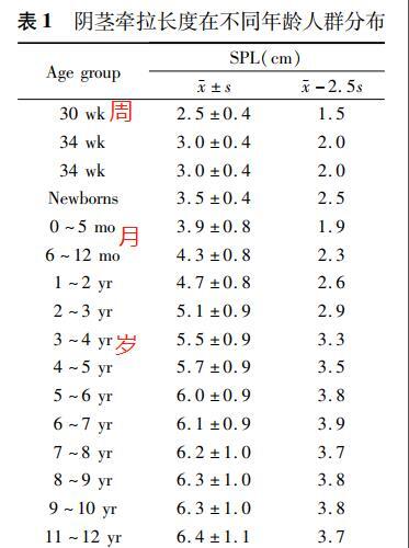 小阴茎发育不良诊断标准