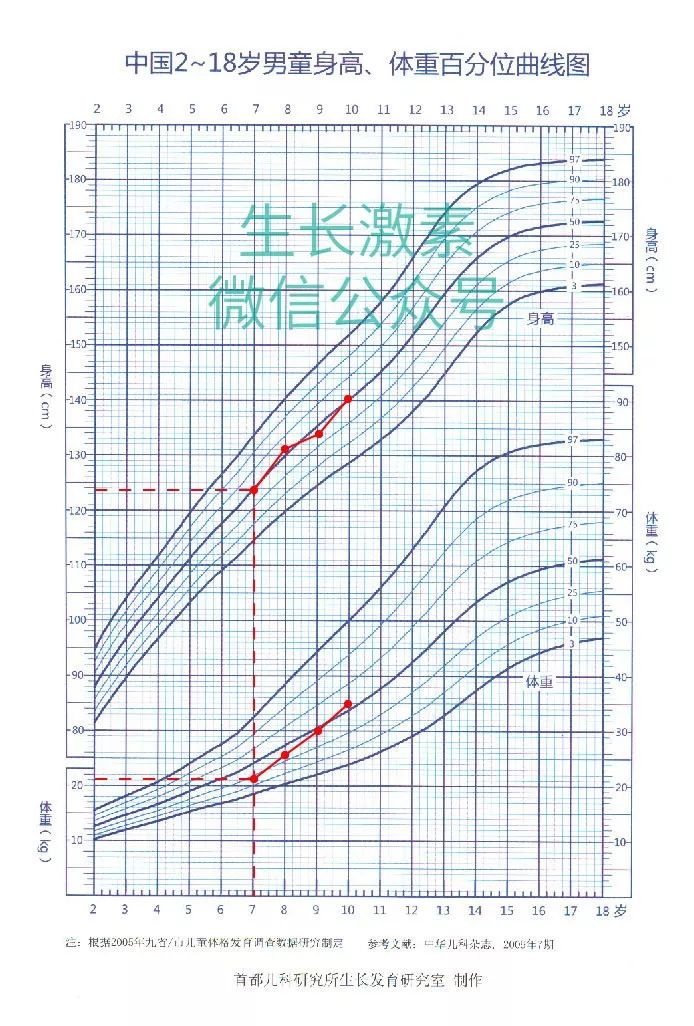 如何看懂生長曲線圖幫助孩子管理身高