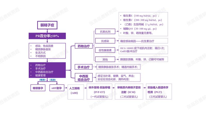 男性不育：弱精子症（大于10%）.jpg