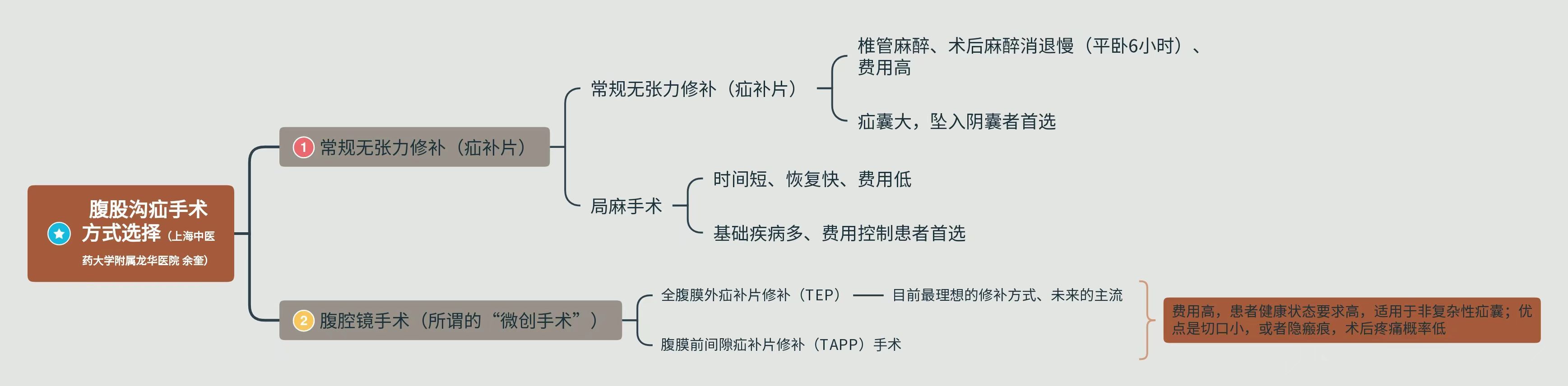 腹股沟疝思维导图图片