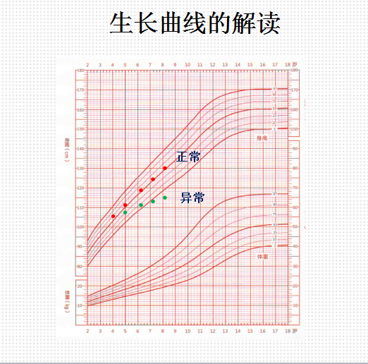 如何繪製生長曲線?