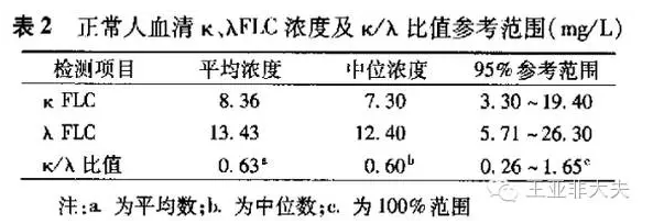 现在,很多单位以及一些检验公司开展了血清游离轻链的检测项目,给广大