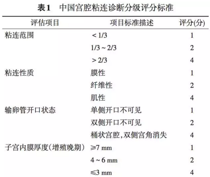 12宫腔粘连临床诊疗中国专家共识 - 好大夫在线