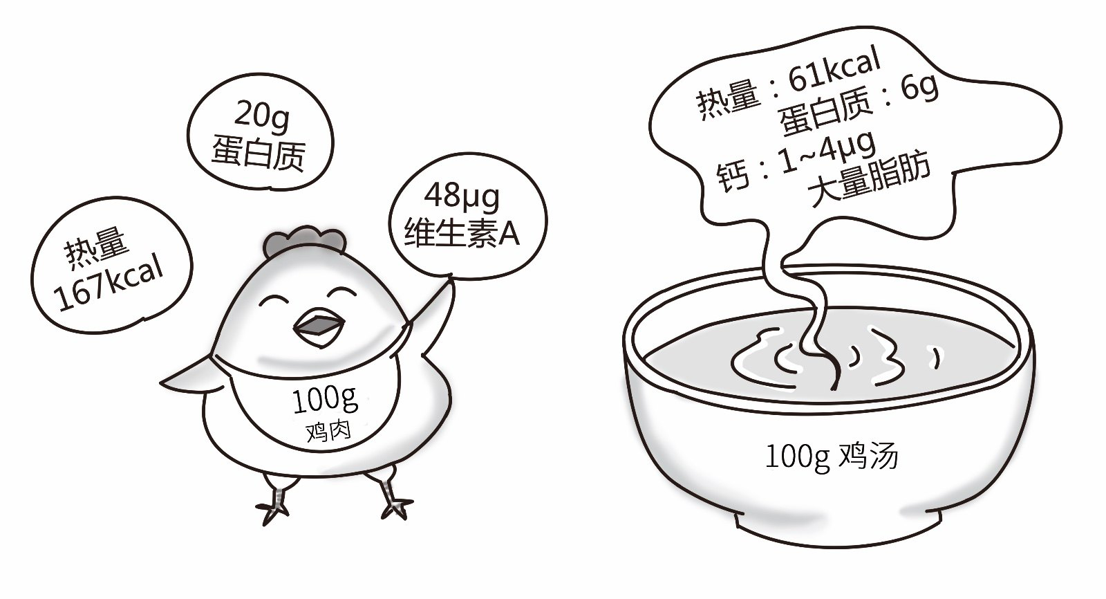 喝鸡汤能补充营养不足吗?
