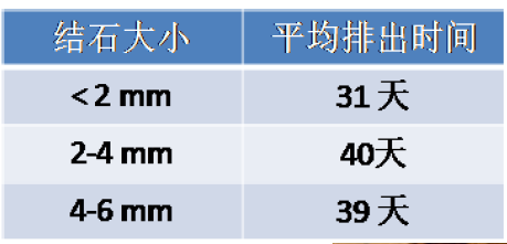 小于4mm输尿管结石 95%可自行排出,4-6mm输尿管结石50%可自行排出