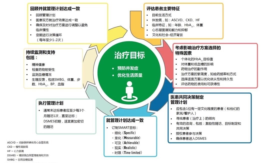 Ada Easd18共识 T2dm的血糖管理